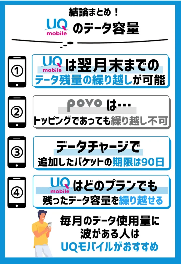 UQモバイルは翌月末までのデータ残量の繰り越しが可能