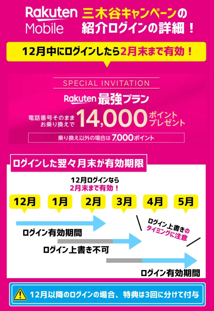 三木谷キャンペーンの紹介ログインの仕組み！有効期限は翌々月末なので注意