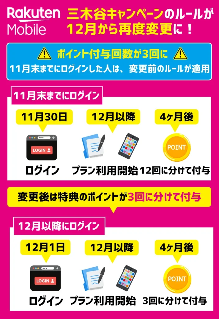 2024年12月から、三木谷キャンペーンのルールが再度変更！楽天ポイントの付与回数が合計3回になった