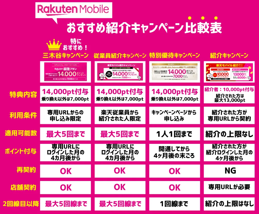 楽天モバイルの三木谷キャンペーンと徹底比較！紹介プログラムの違いまとめ