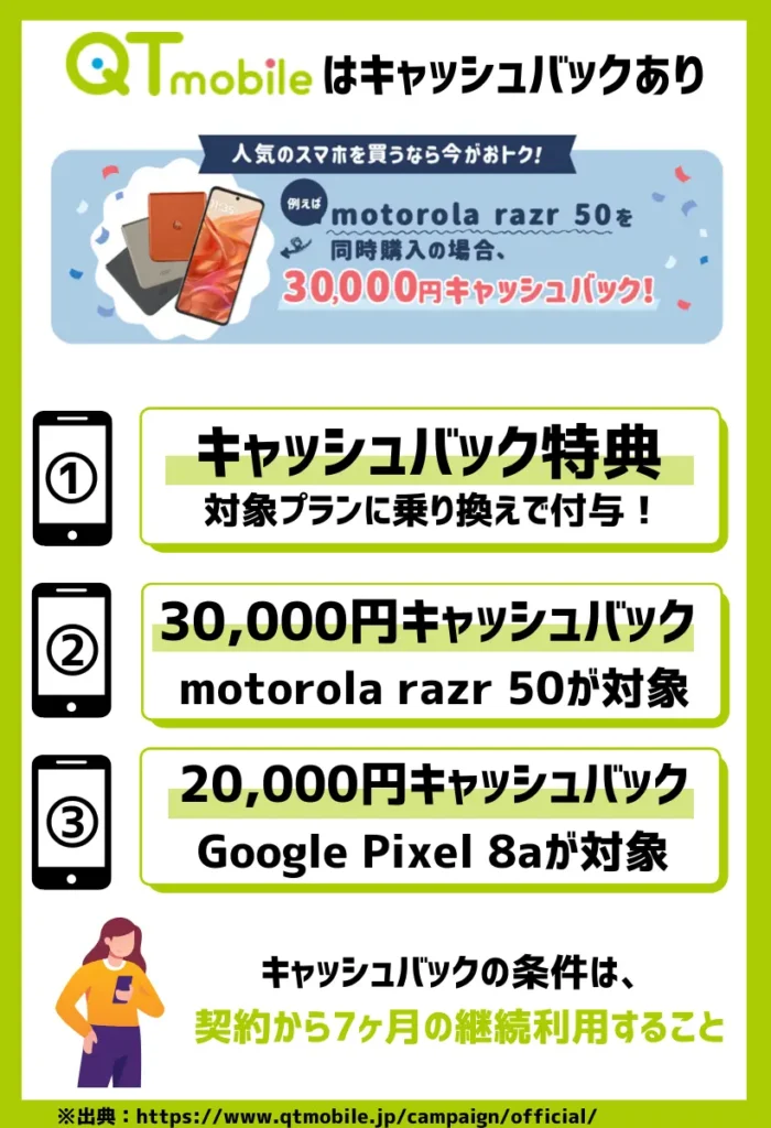 【キャッシュバック】QTモバイルへ乗り換えで、最大30,000円相当付与