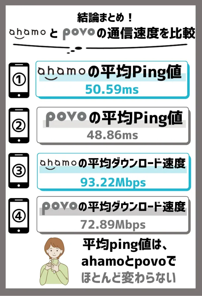 平均アップロード速度と平均ping値ではpovoがahamoを上回る
