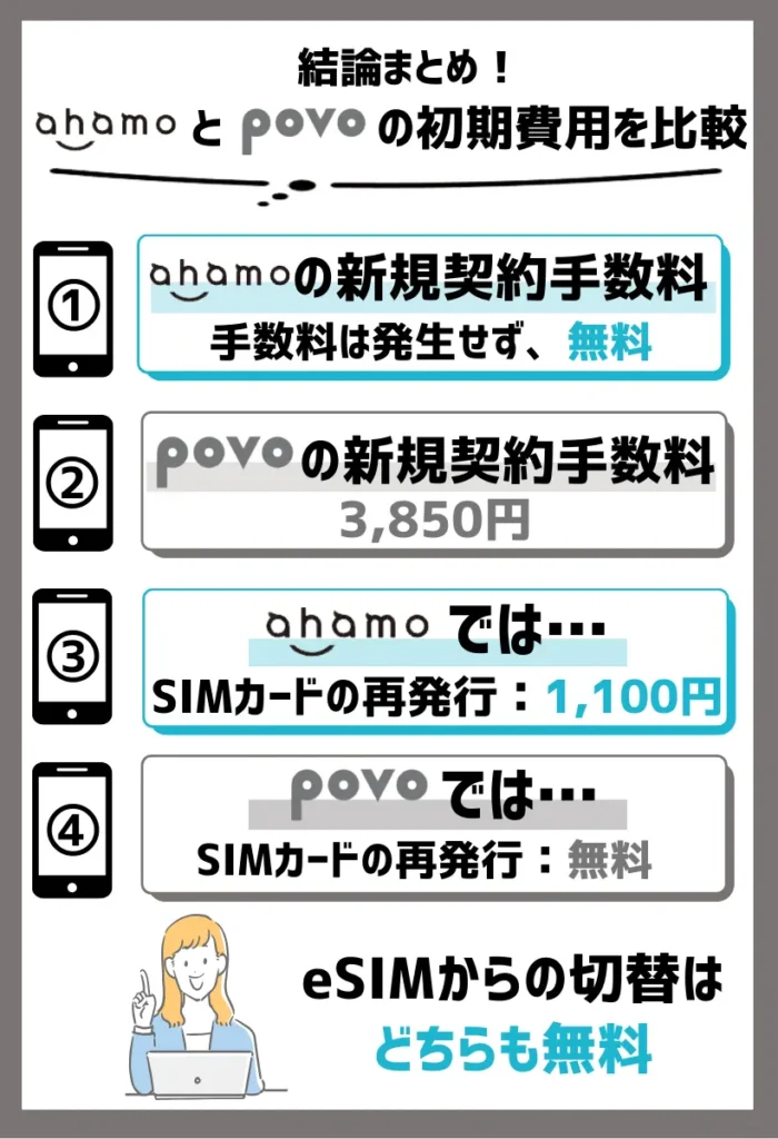 ahamoでは新規契約手数料、povoではSIMカードの再発行やeSIM切り替えが無料
