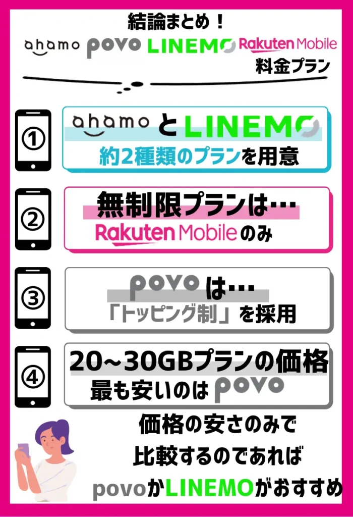 無制限プランは楽天モバイルのみだが最も安いのはpovoかLINEMO
