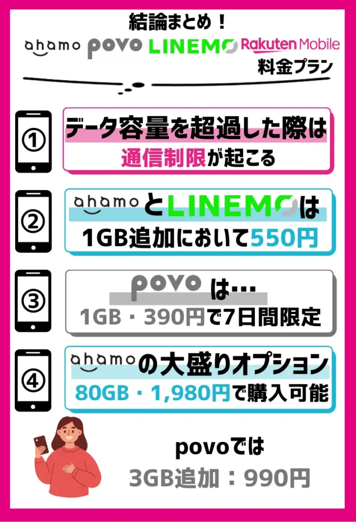 データ容量の追加では、ahamoのみ80GBの「大盛りオプション」が利用可能