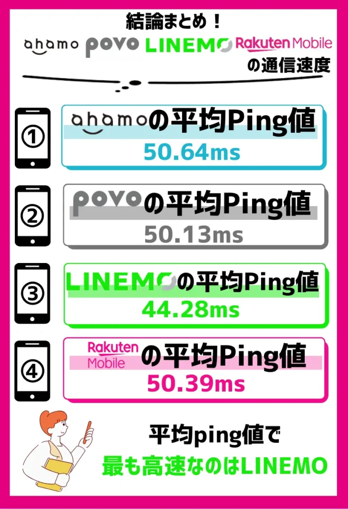 平均ping値ではLINEMOが早いが平均ダウンロード速度ではahamoが圧倒的
