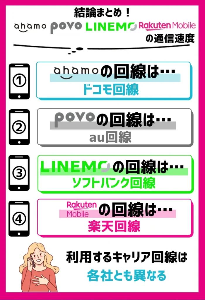 利用するキャリア回線は各社とも異なる
