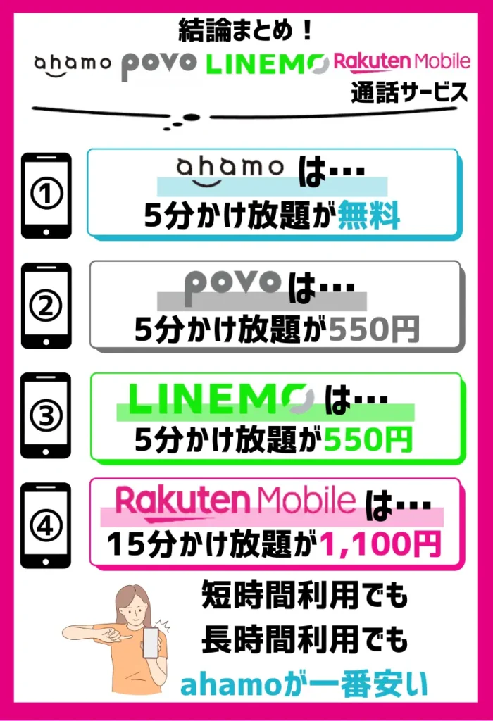 かけ放題は、短時間利用でも長時間利用でもahamoが一番安い
