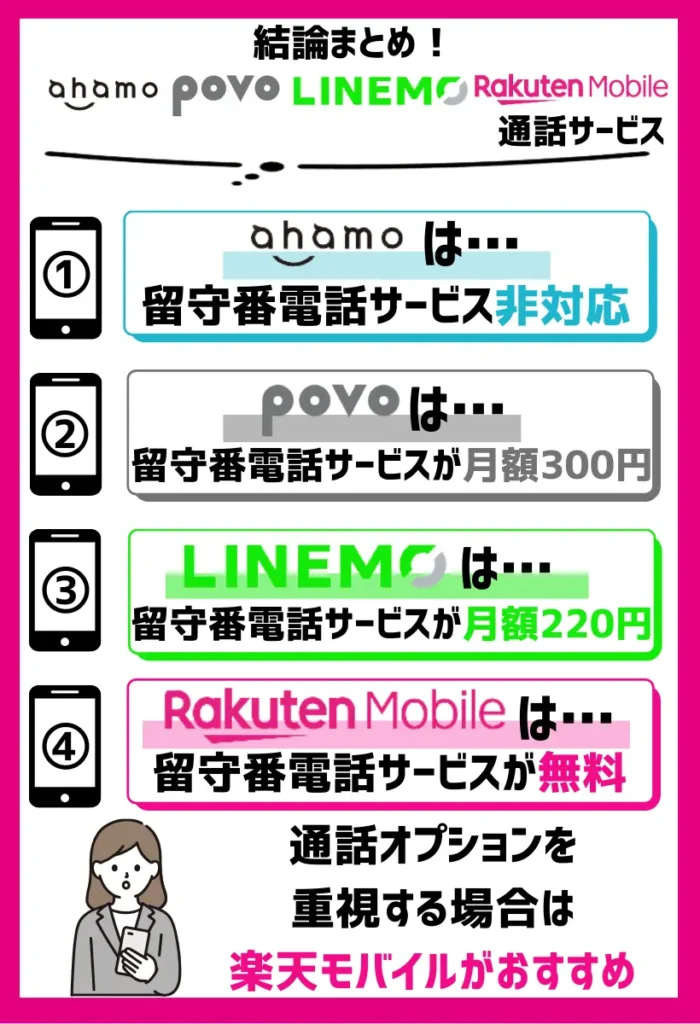 通話オプションサービスでは楽天モバイルが豊富にそろっている
