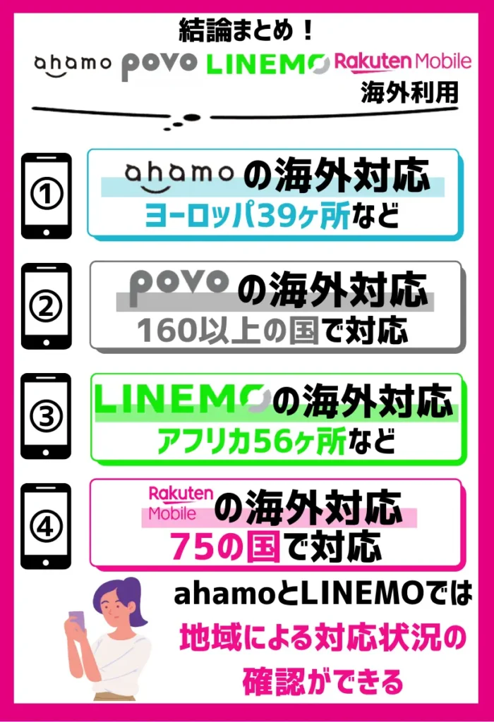 全て海外ローミングに対応するが範囲が広いのはLINEMO