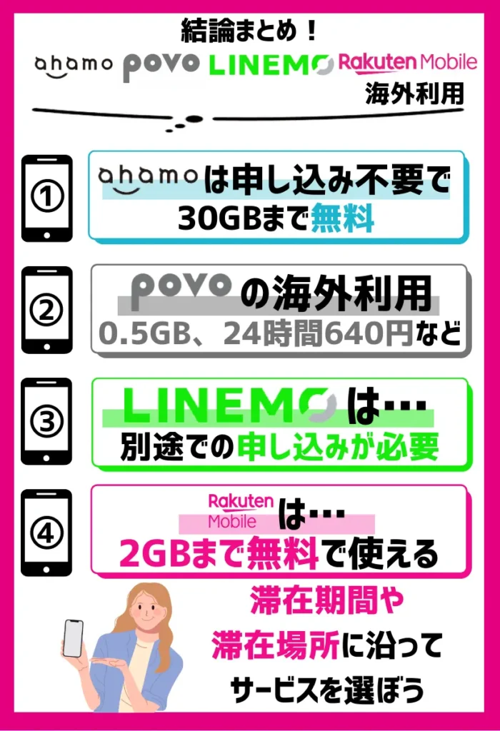 ahamoでは申し込み不要で30GBまで無料でデータ通信ができる