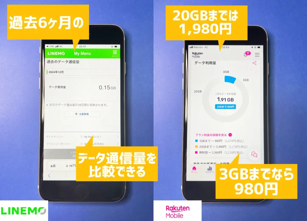【プランと容量】LINEMO・楽天モバイルをレビュー