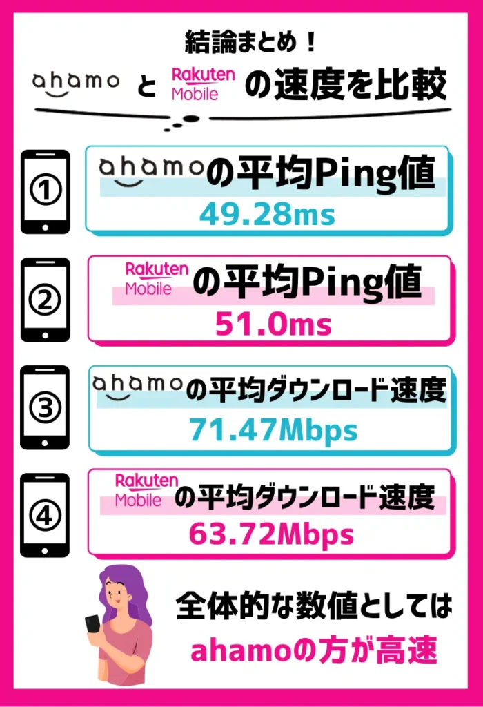 全体の速度では楽天モバイルよりahamoの方がやや速い
