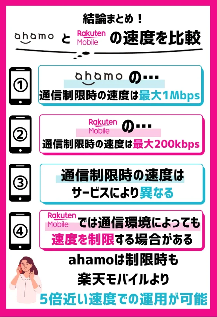 通信時の制限速度はahamoが楽天モバイルの約5倍
