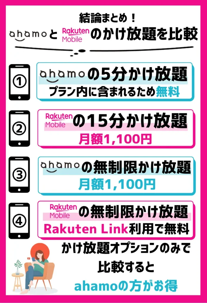 ahamoは無制限、楽天モバイルは15分間のかけ放題で同じ1,100円（税込）
