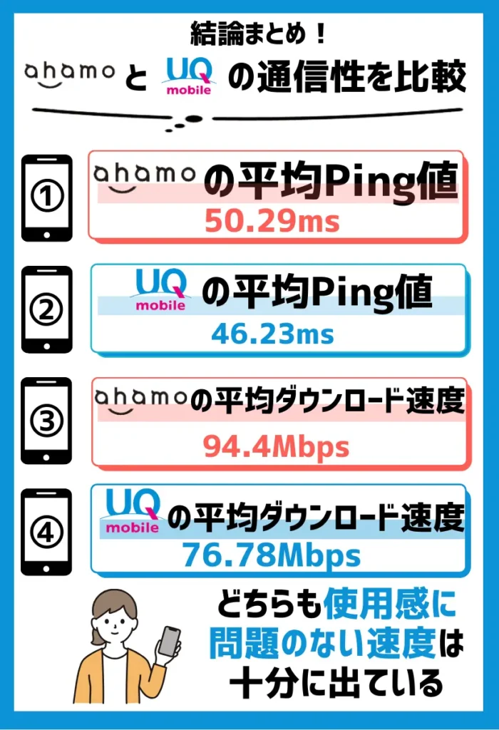 平均ダウンロード速度ではahamoがUQモバイルを上回る
