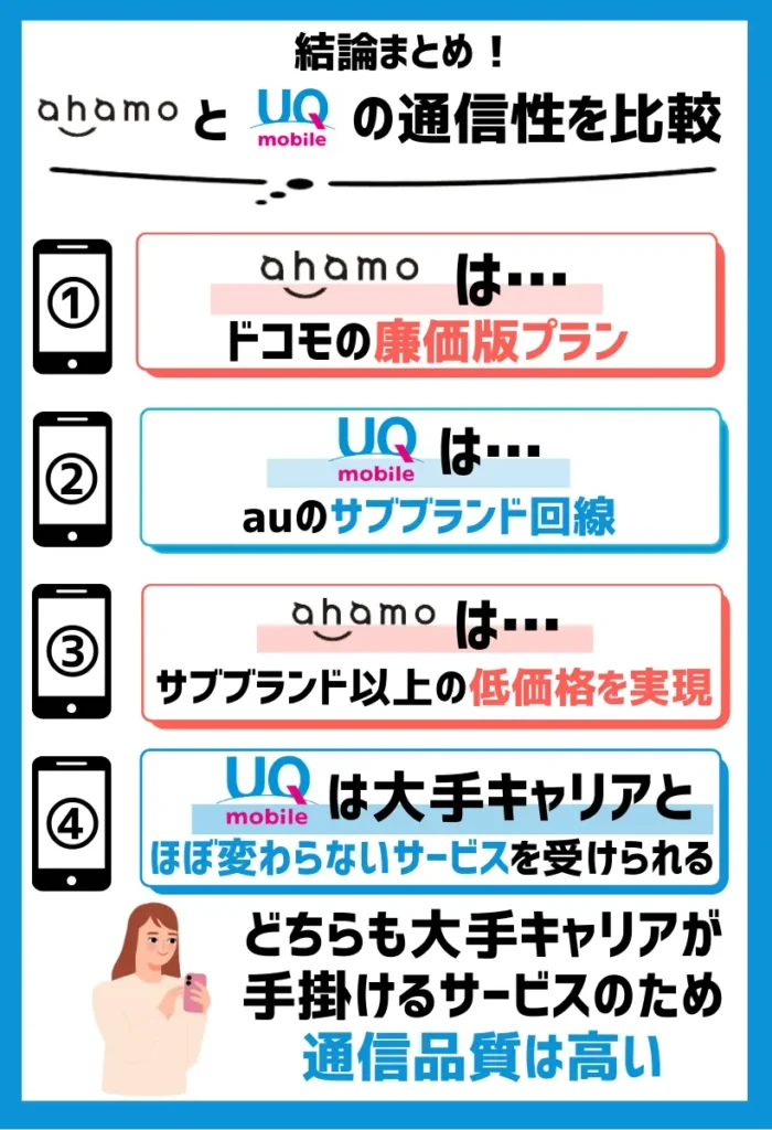 ahamoはドコモの廉価版プランだが、UQモバイルはauのサブブランド回線
