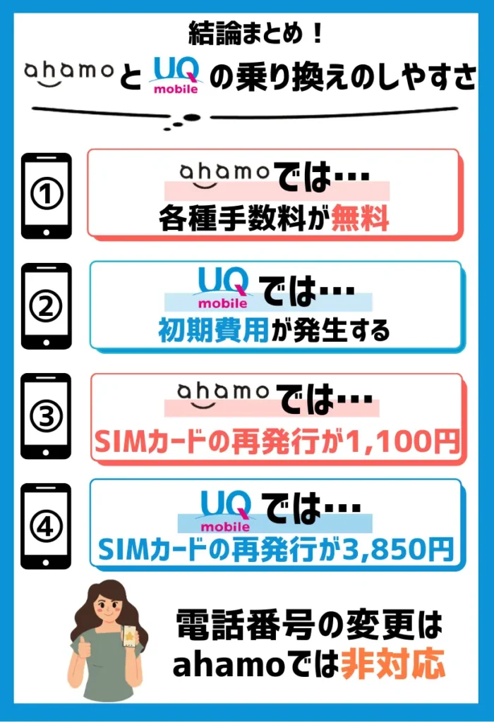 UQモバイルでは初期費用が発生するが、ahamoなら各種手数料が無料