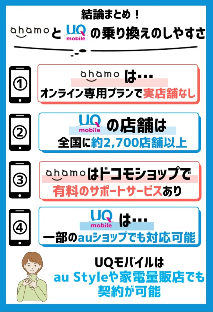 ahamoは実店舗を持たないが、UQモバイルは全国に2,700店舗以上ある
