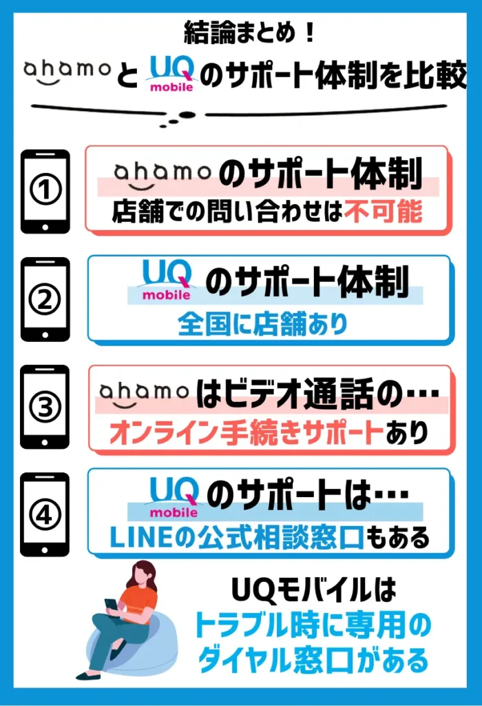 UQモバイルはチャット・電話・店舗・LINEでの問い合わせが可能
