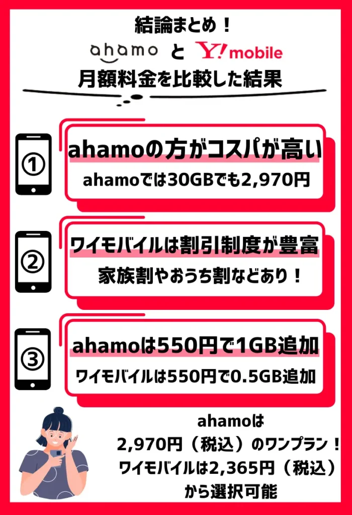 ワイモバイルよりahamoの方がコストパフォーマンスが高い
