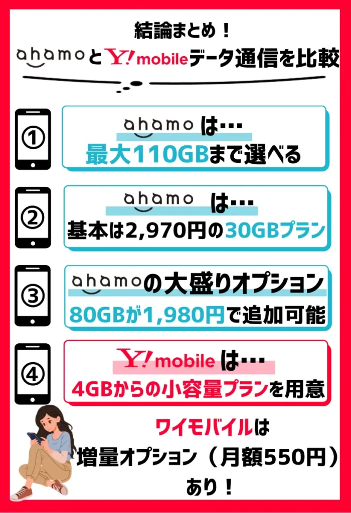 ahamoでは最大110GBまで選べるが小容量プランがない
