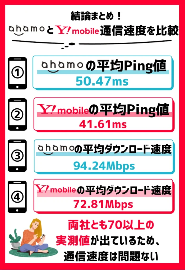 平均ping値と平均アップロード速度はワイモバイルの方が速い