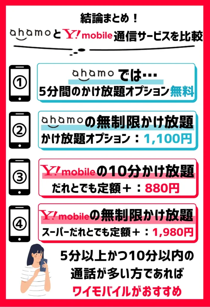 5分以上10分以内の通話が多い場合のみ、ワイモバイルがお得
