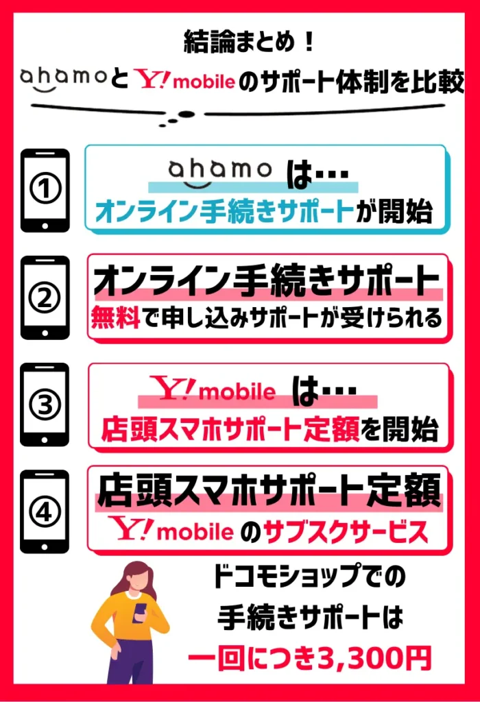 ahamoは2023年3月より「オンライン手続きサポート」を開始