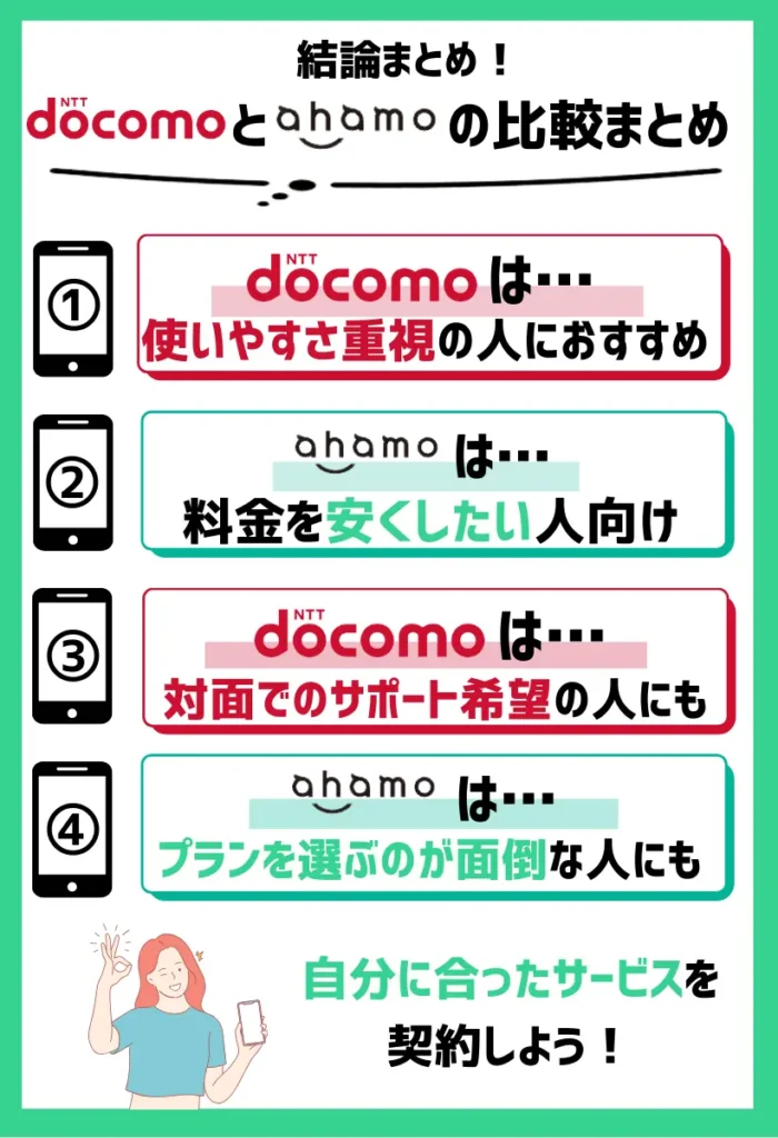 ドコモは総合的な使いやすさ重視の人におすすめで、ahamoは料金を安くしたい人向け