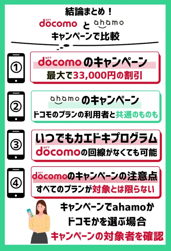 【キャンペーンで比較】ドコモは機種代金がお得になり、ahamoはdocomoと共通のプロモーションも