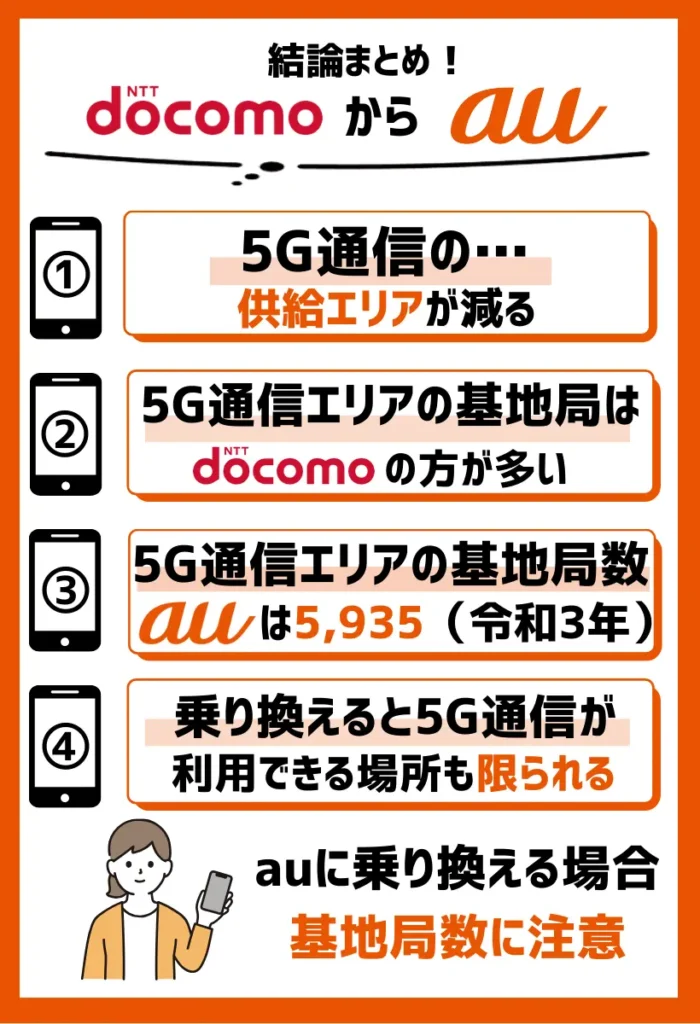 5G通信の供給エリアが減る｜ドコモの基地局数の方が多い
