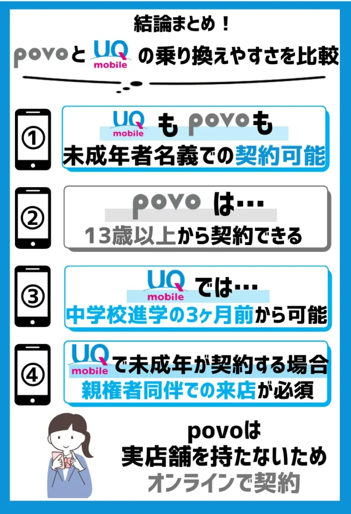 povoよりUQモバイルの方が年齢制限が低い