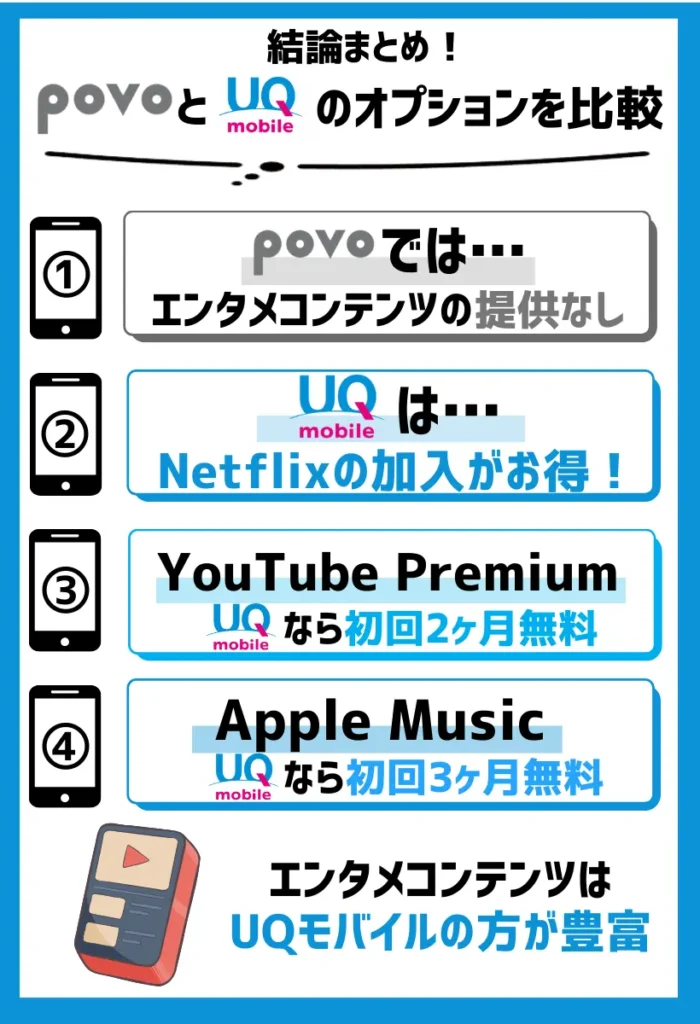 エンタメコンテンツはUQモバイルの方が豊富

