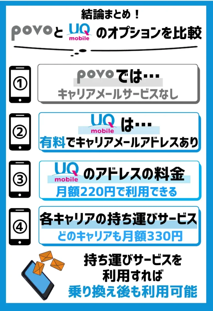 povoにはないがUQモバイルには有料のキャリアメールサービスがある