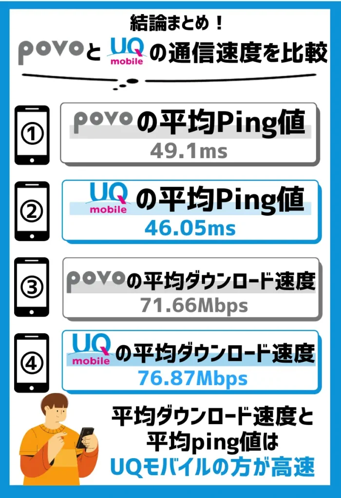 平均ダウンロード速度と平均ping値はpovoよりUQモバイルの方が高速
