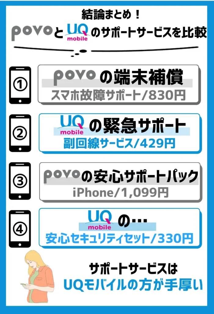 サポートサービスはUQモバイルの方が手厚い