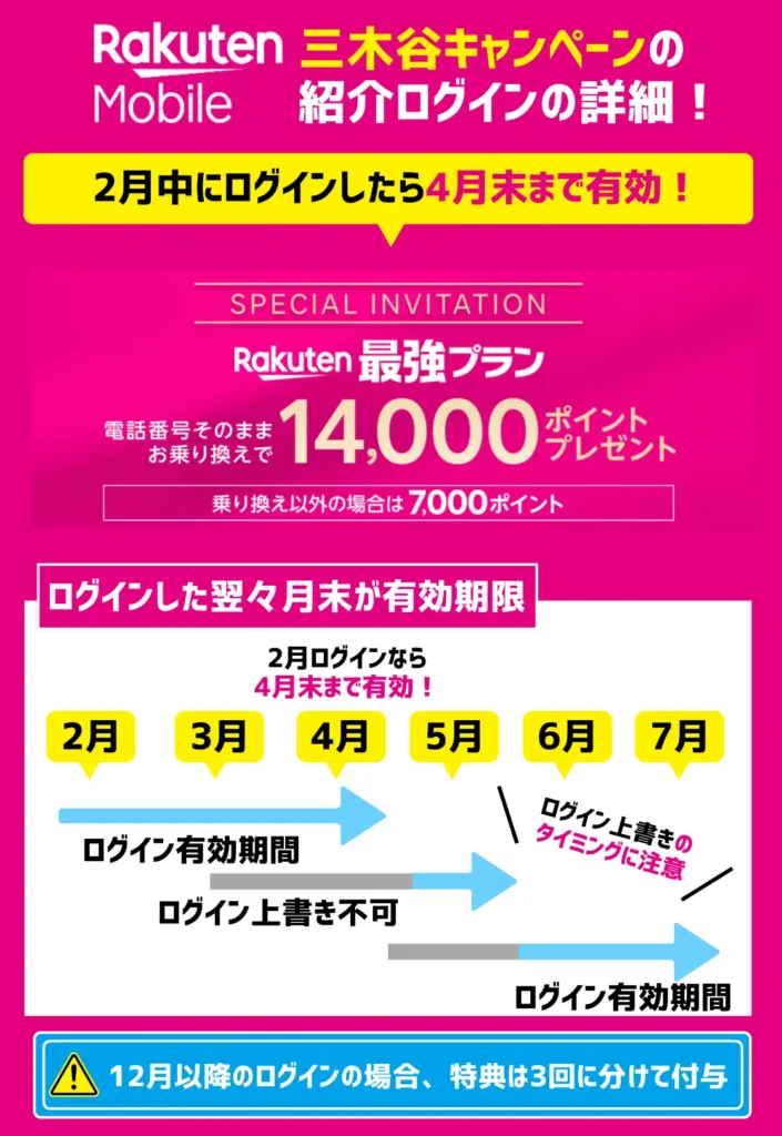 三木谷キャンペーンの紹介ログインの仕組み！有効期限は翌々月末なので注意