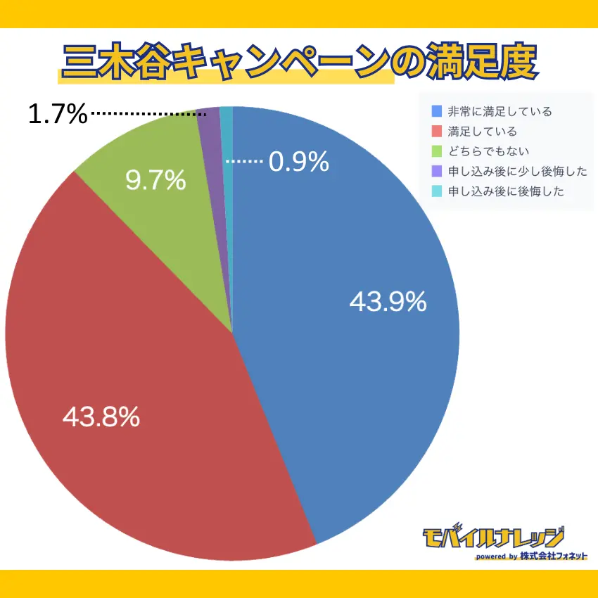 【独自アンケートの調査結果】合計で87.7％以上の人は、三木谷キャンペーンを利用して満足