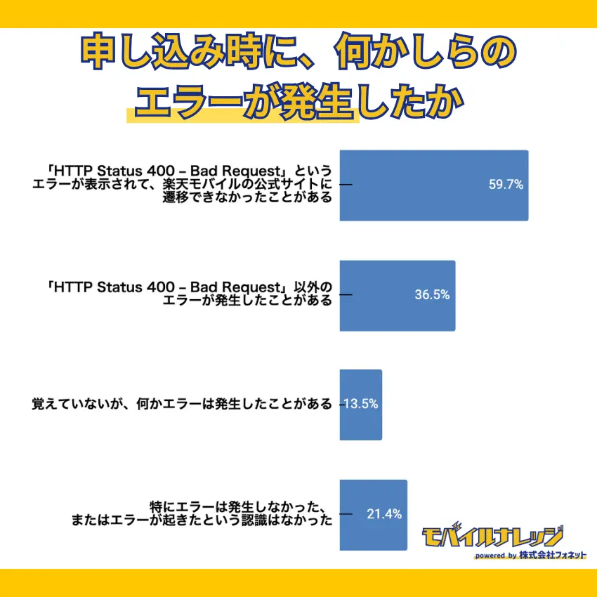 【独自アンケートの調査結果】楽天モバイルの三木谷キャンペーンの申し込み時、エラーが発生した人の割合は78.6％