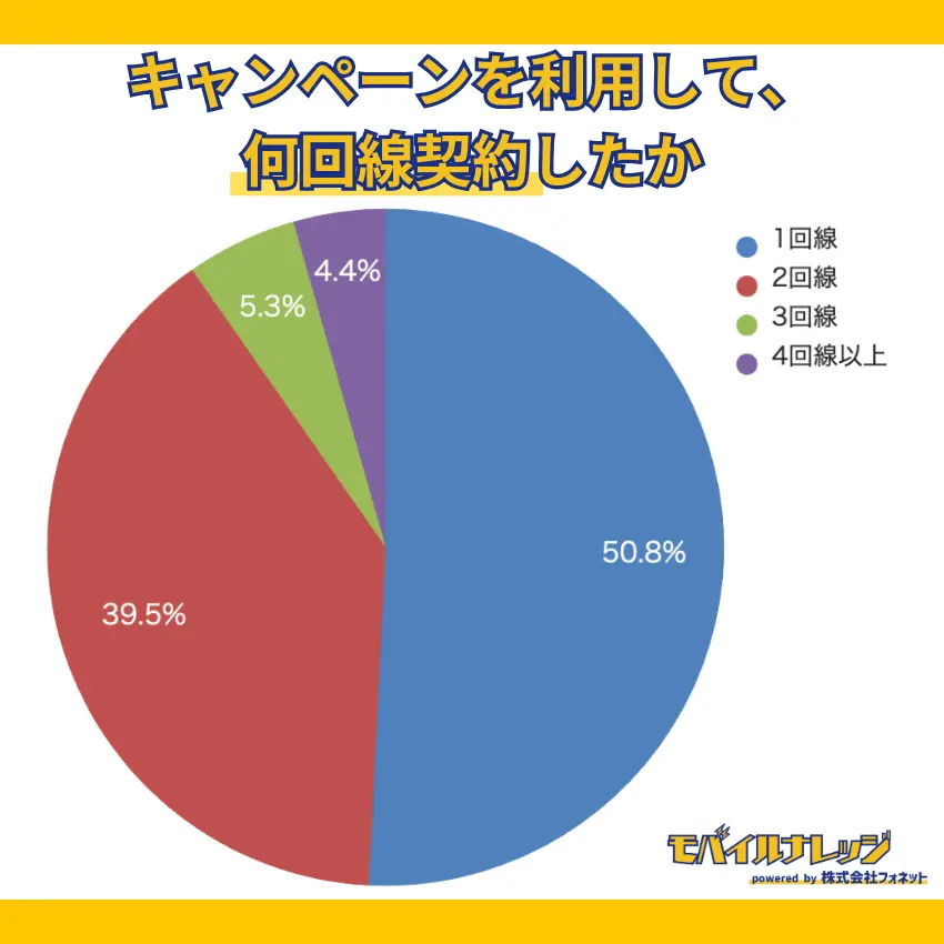 【独自アンケートの調査結果】39.5%の人が、「楽天モバイルの三木谷キャンペーン」を利用して2回線を契約