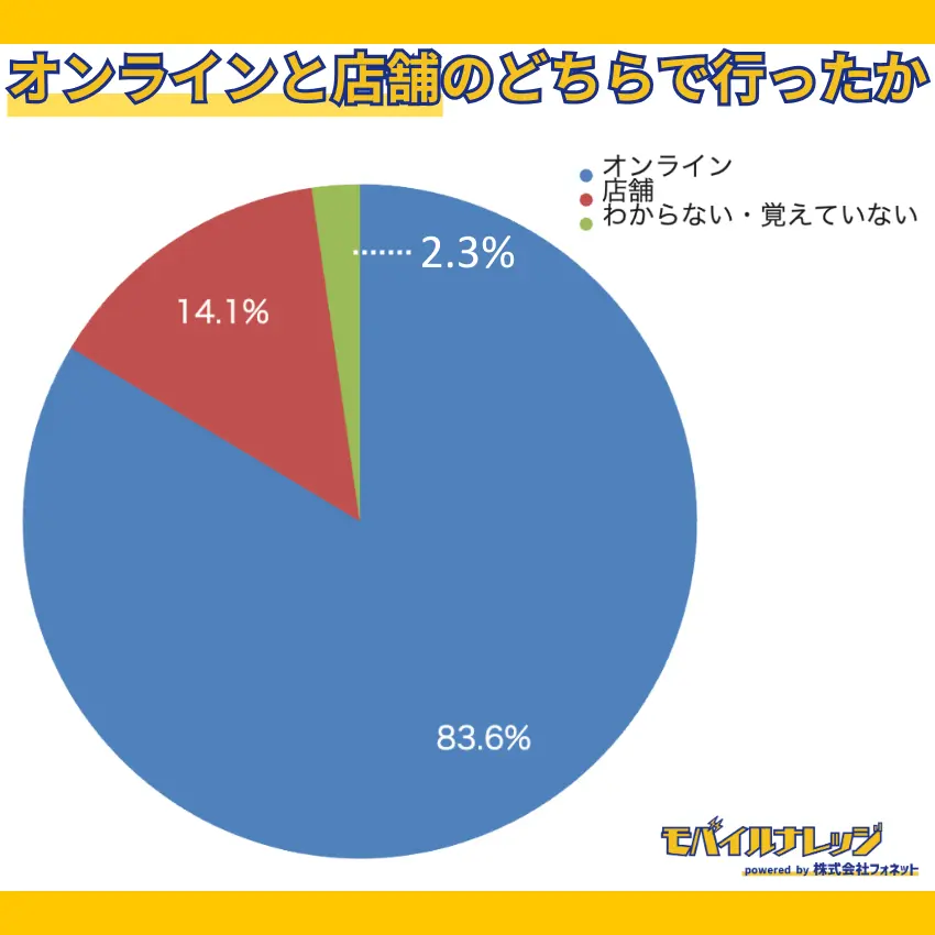 【独自アンケートの調査結果】83.6%の人は、オンラインで「楽天モバイルの三木谷キャンペーン」を利用