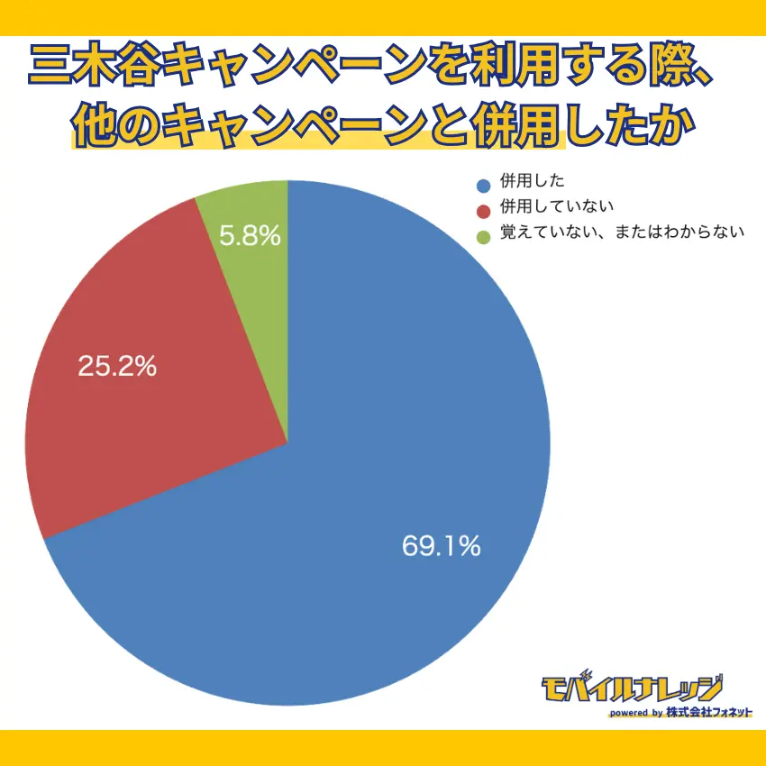 【独自アンケートの調査結果】楽天モバイルの三木谷キャンペーンを利用する際、他のプログラムと併用した人は69.1%