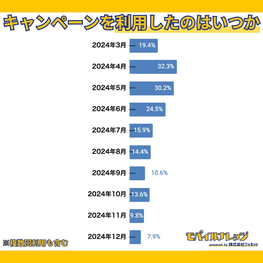 【独自アンケートの調査結果】楽天モバイルの三木谷キャンペーンは、2024年4月に利用した人が32.3%で最も多い