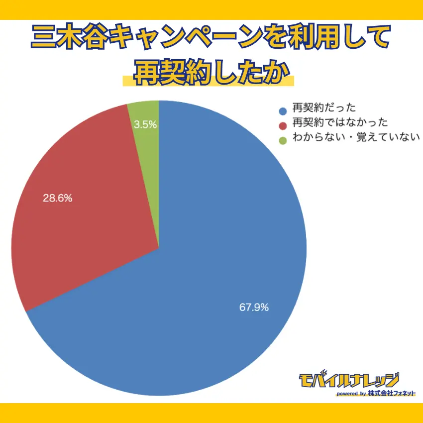 【独自アンケートの調査結果】67.9%の人が楽天モバイルを再契約するかたちで、三木谷キャンペーンを利用していた