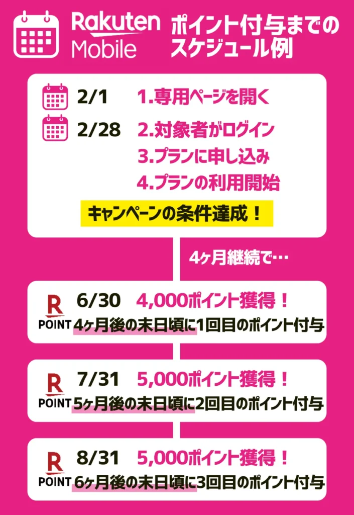 楽天モバイルの三木谷キャンペーンで、ポイントはいつもらえるかまとめ