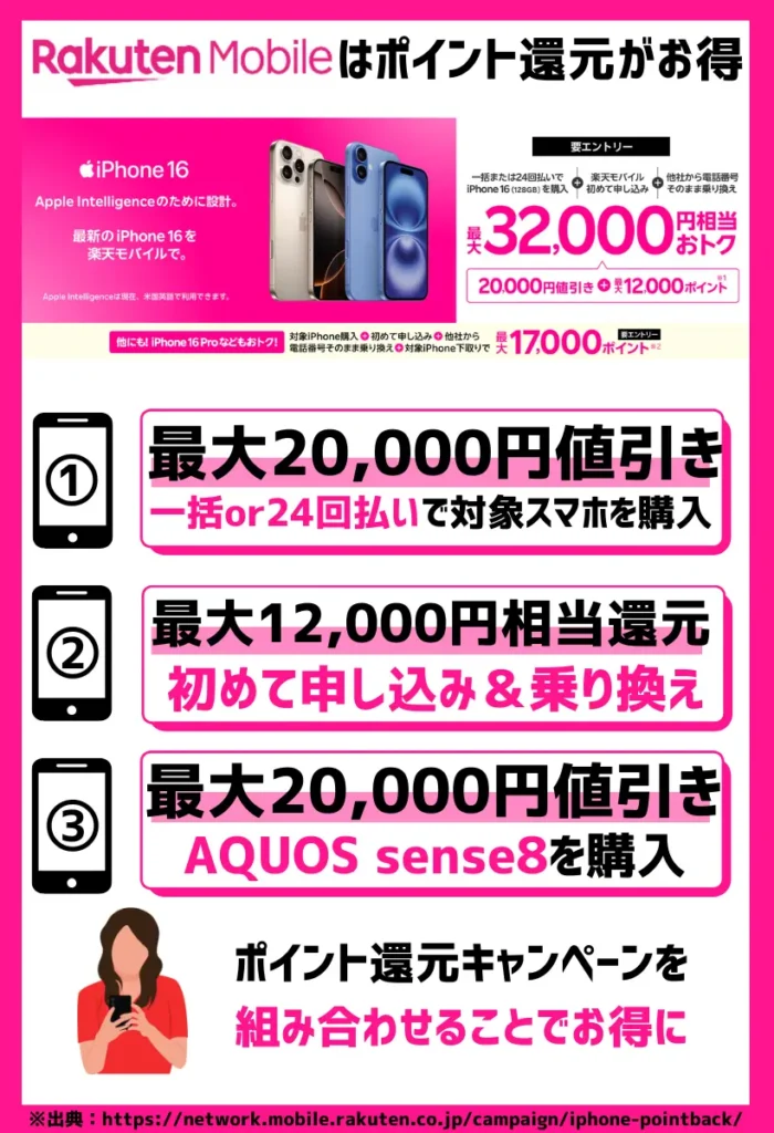 楽天モバイルはiPhoneが最大32,000円相当還元！格安SIMの中でも特にお得なキャンペーンを実施