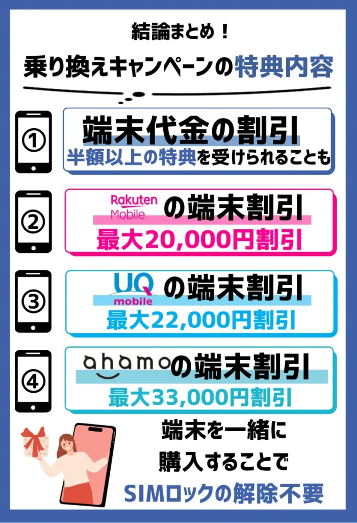 端末代金の割引｜半額以上の特典を受けられることも
