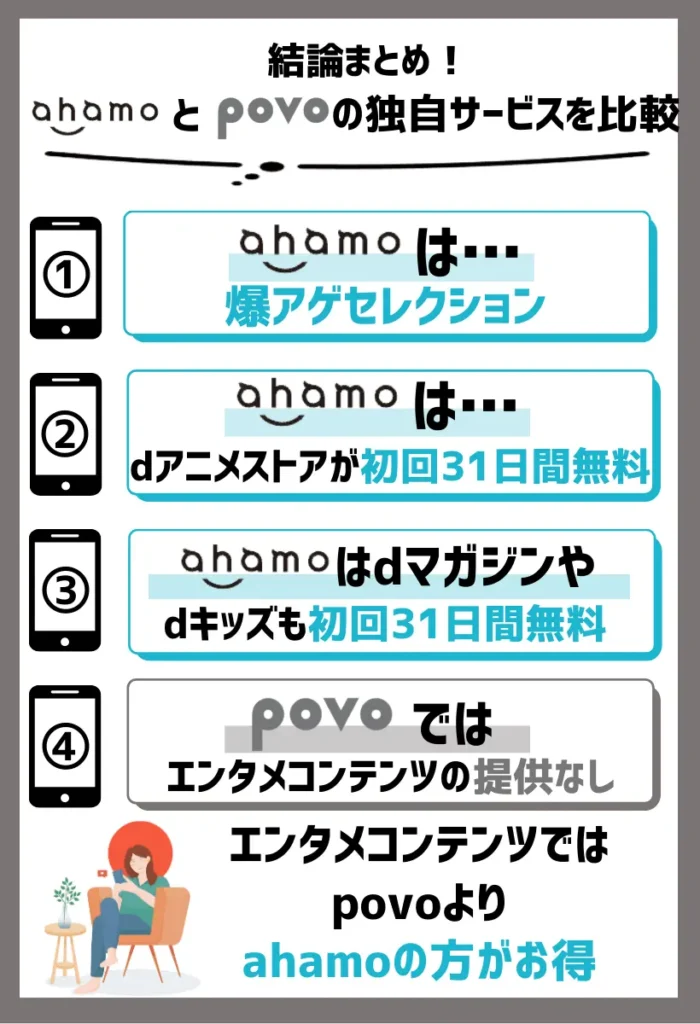 エンタメコンテンツではpovoよりahamoの方がお得