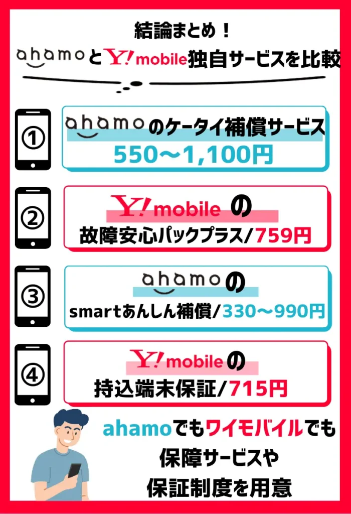 保障サービスはahamoの方がシンプルだがワイモバイルの方が手広い
